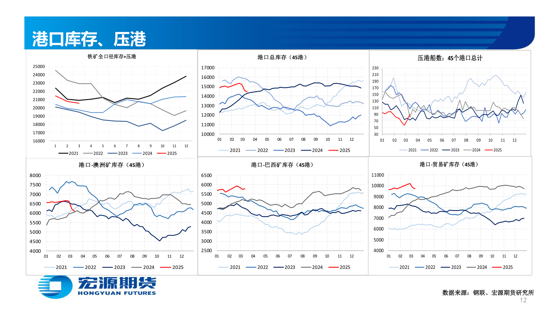 你知道港口库存、压港