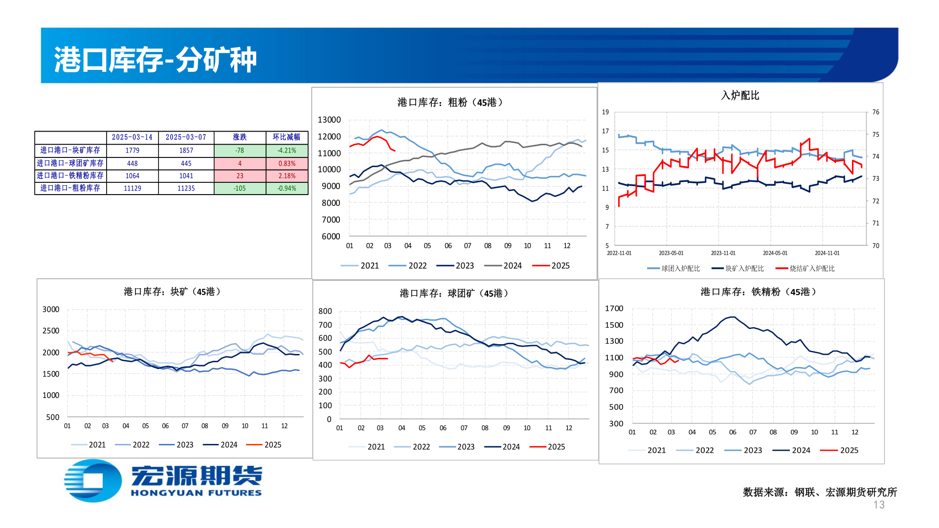 如何了解港口库存-分矿种