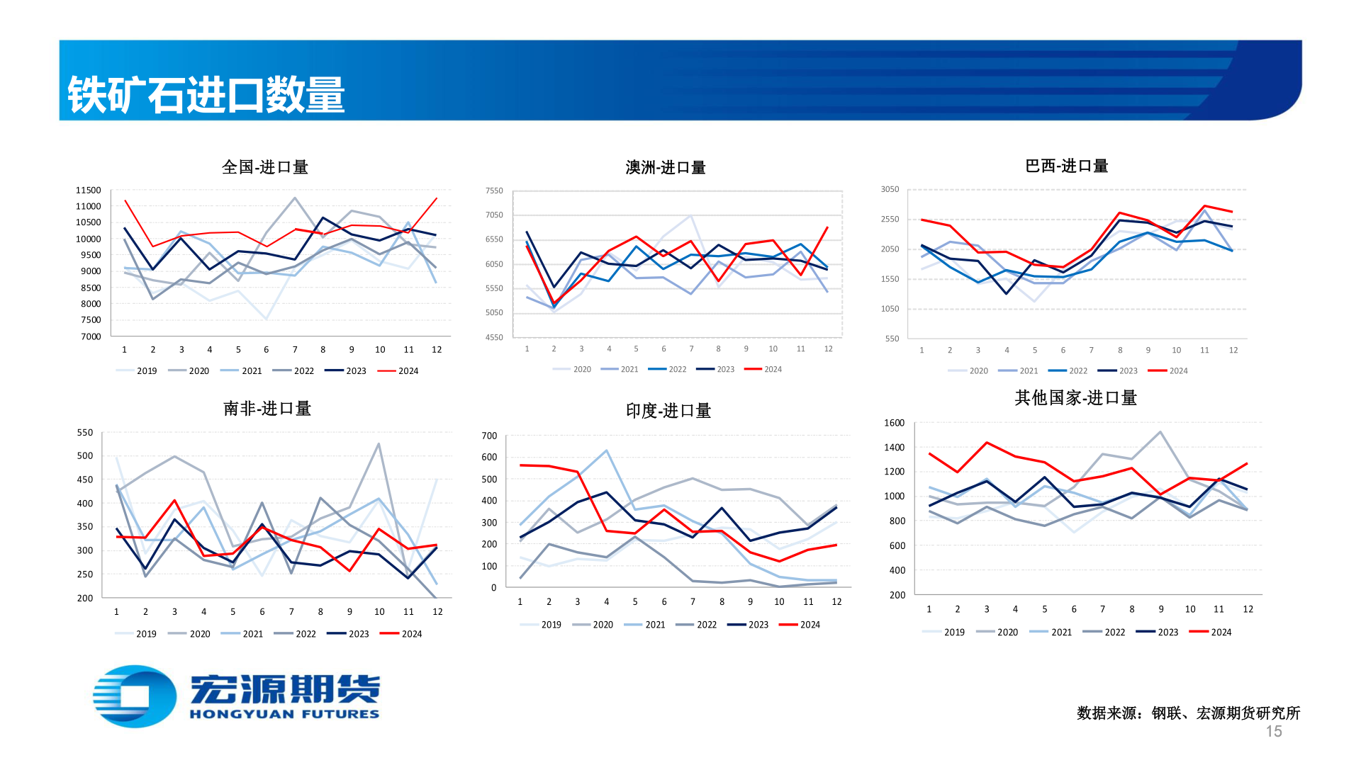 咨询大家铁矿石进口数量