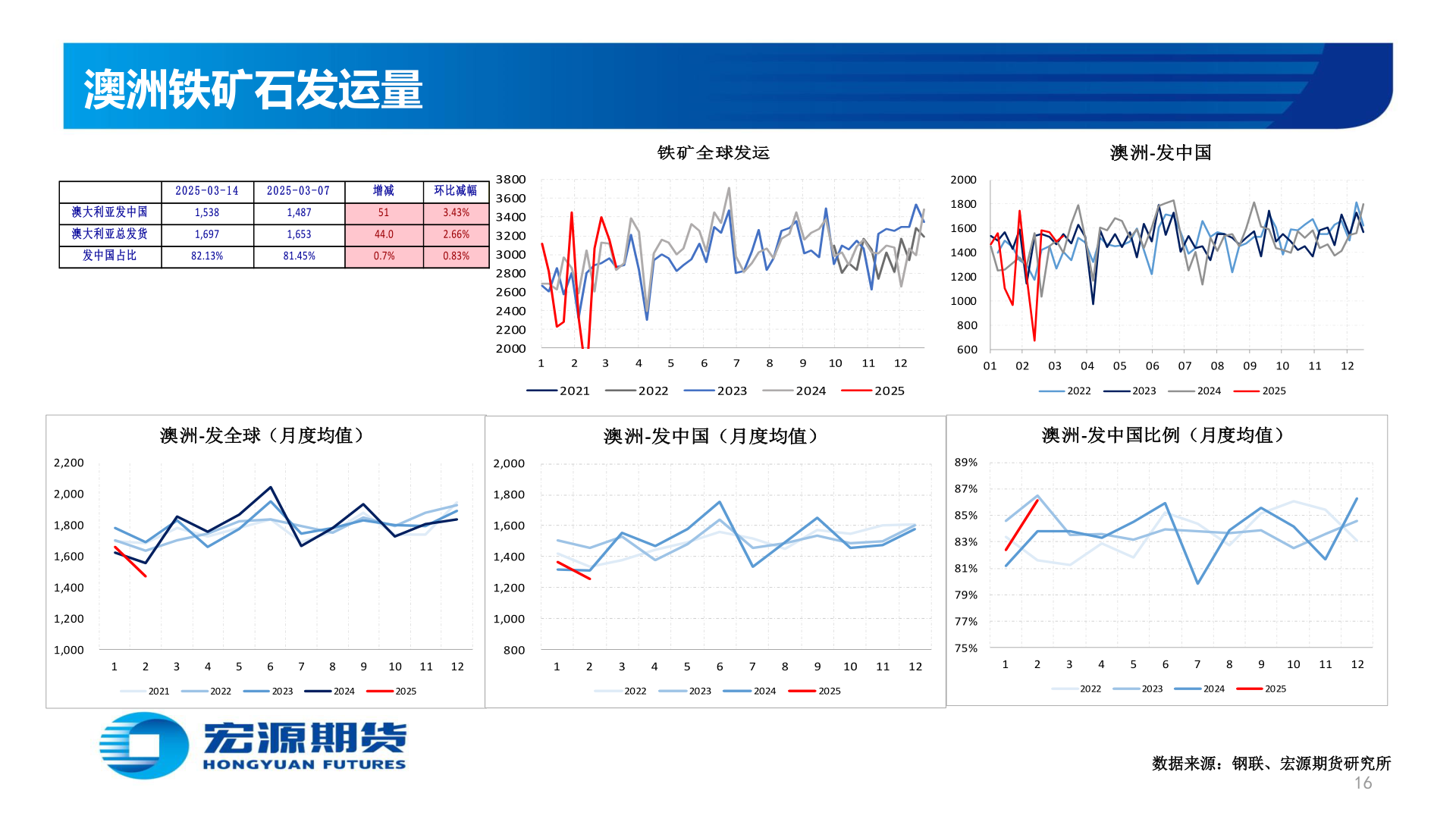 一起讨论下澳洲铁矿石发运量