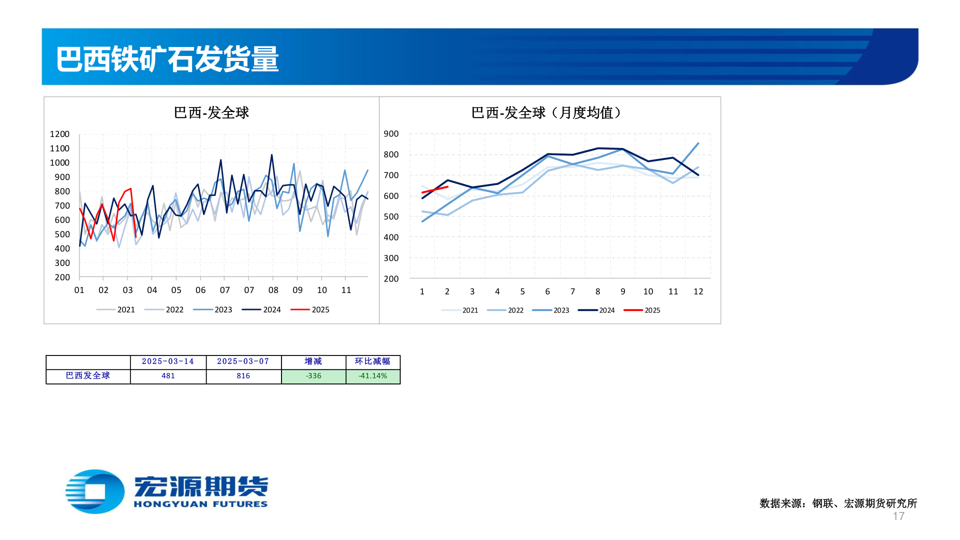 如何才能巴西铁矿石发货量