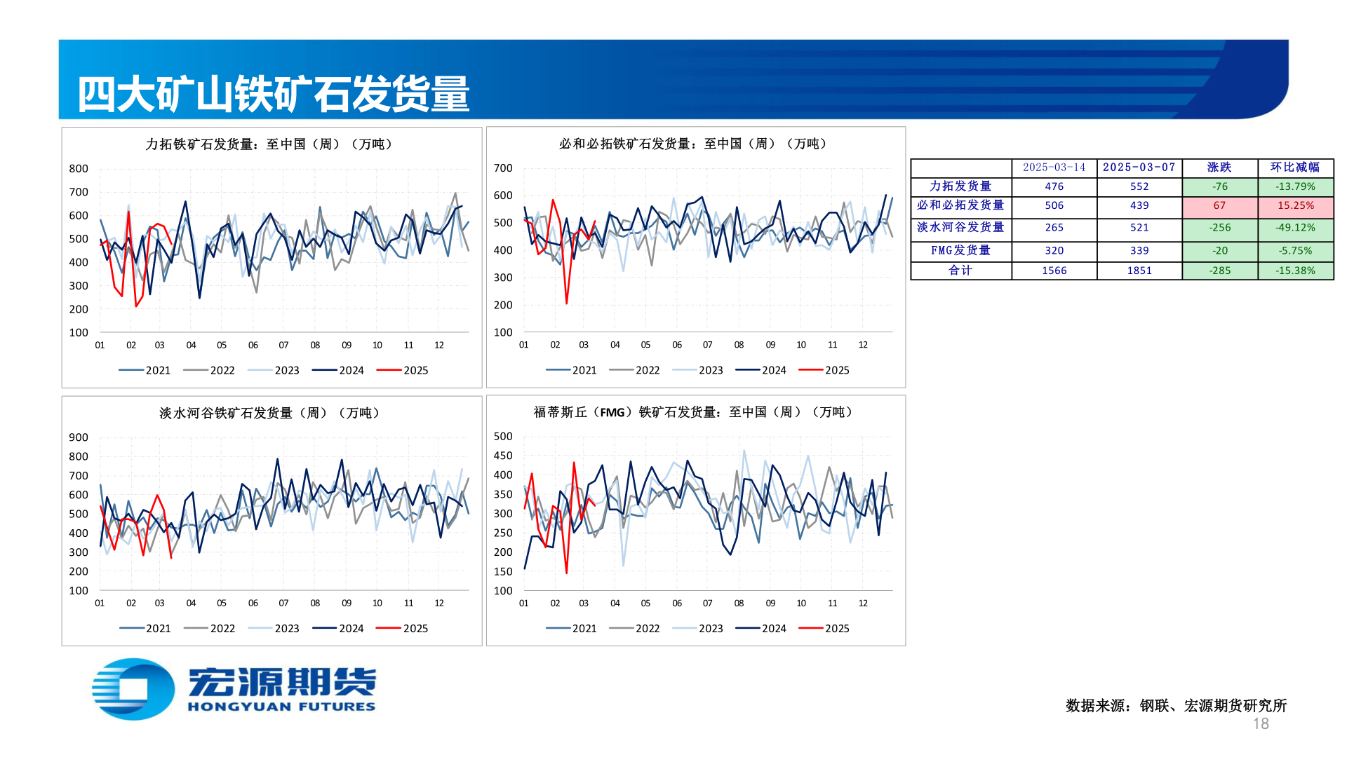 如何才能四大矿山铁矿石发货量