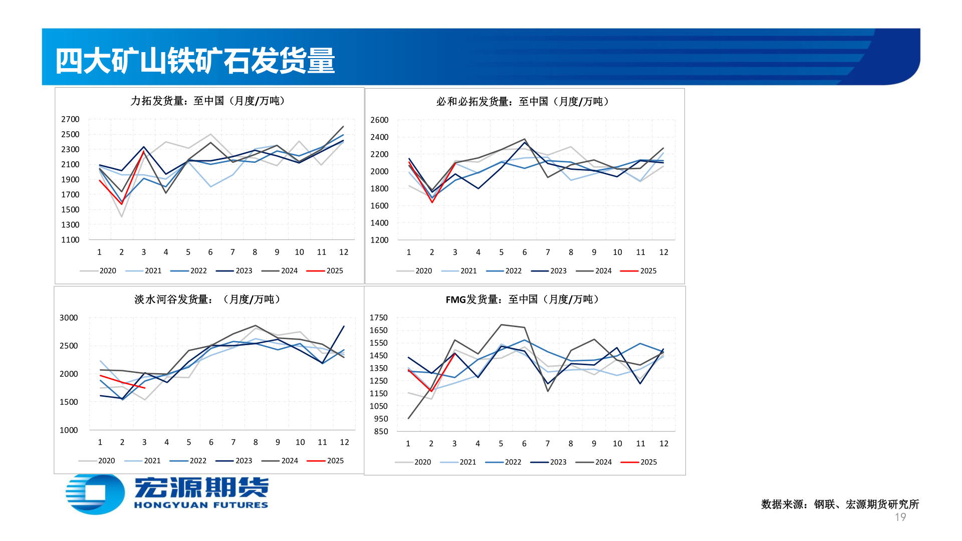 想关注一下四大矿山铁矿石发货量