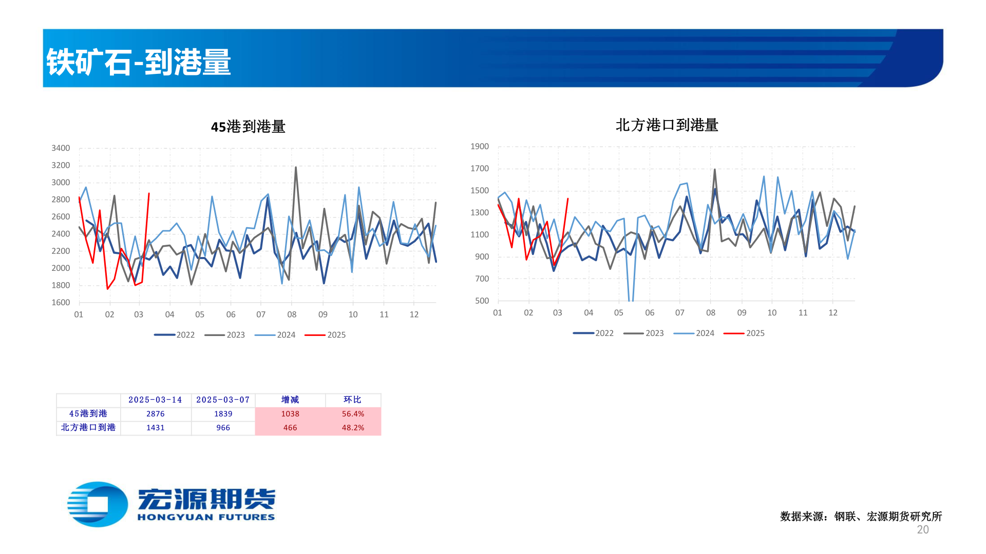 如何解释铁矿石-到港量