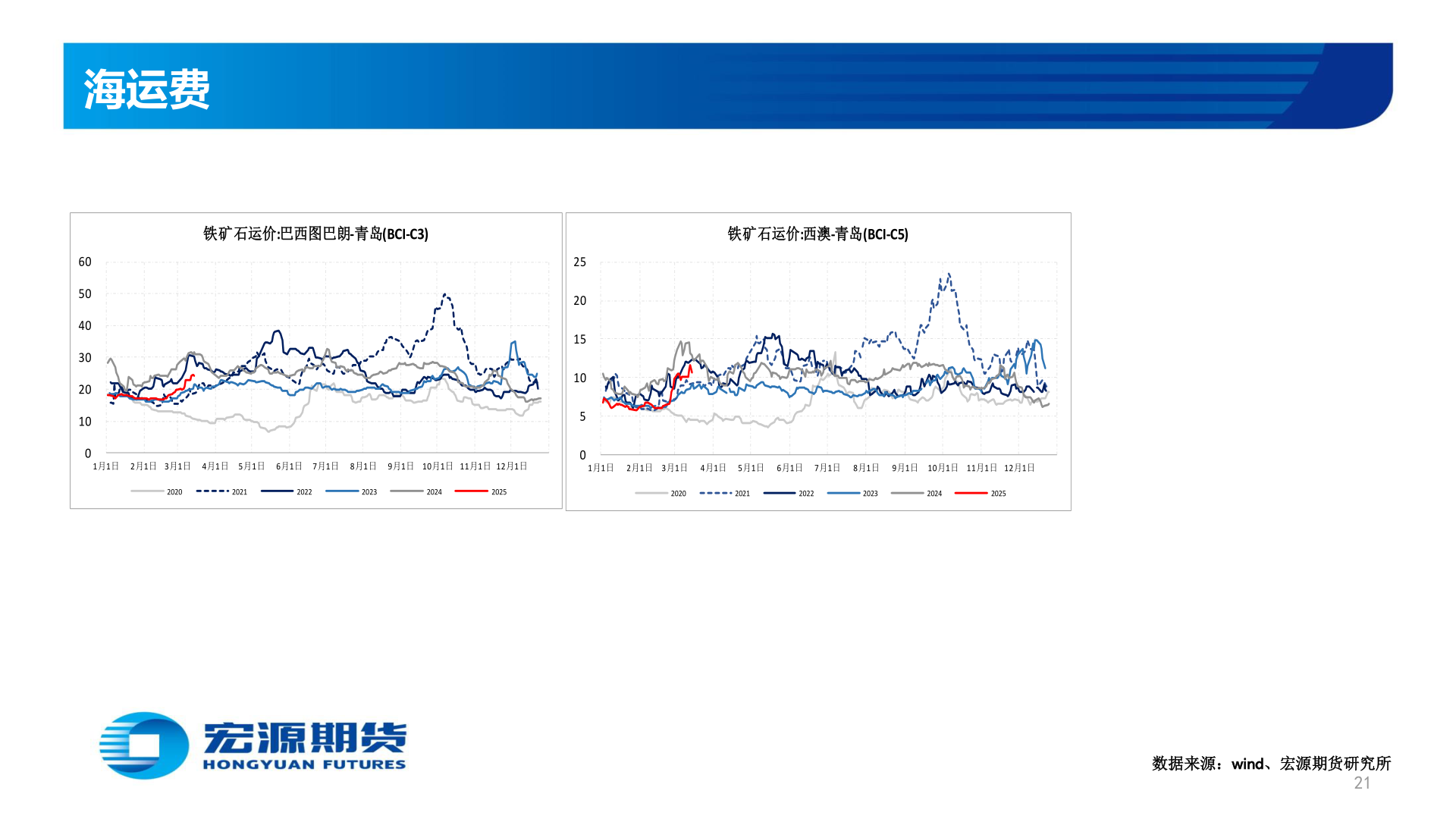 各位网友请教一下海运费