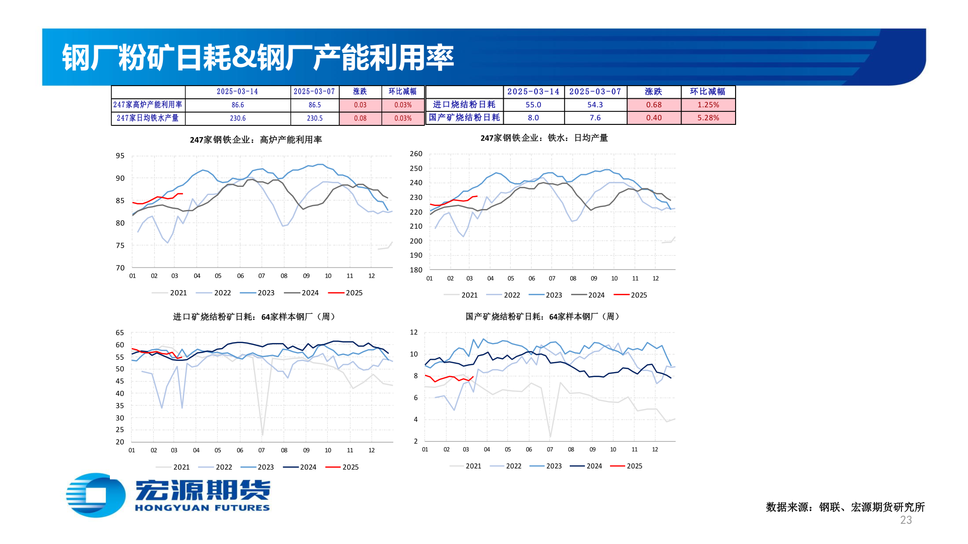 如何看待钢厂粉矿日耗&钢厂产能利用率