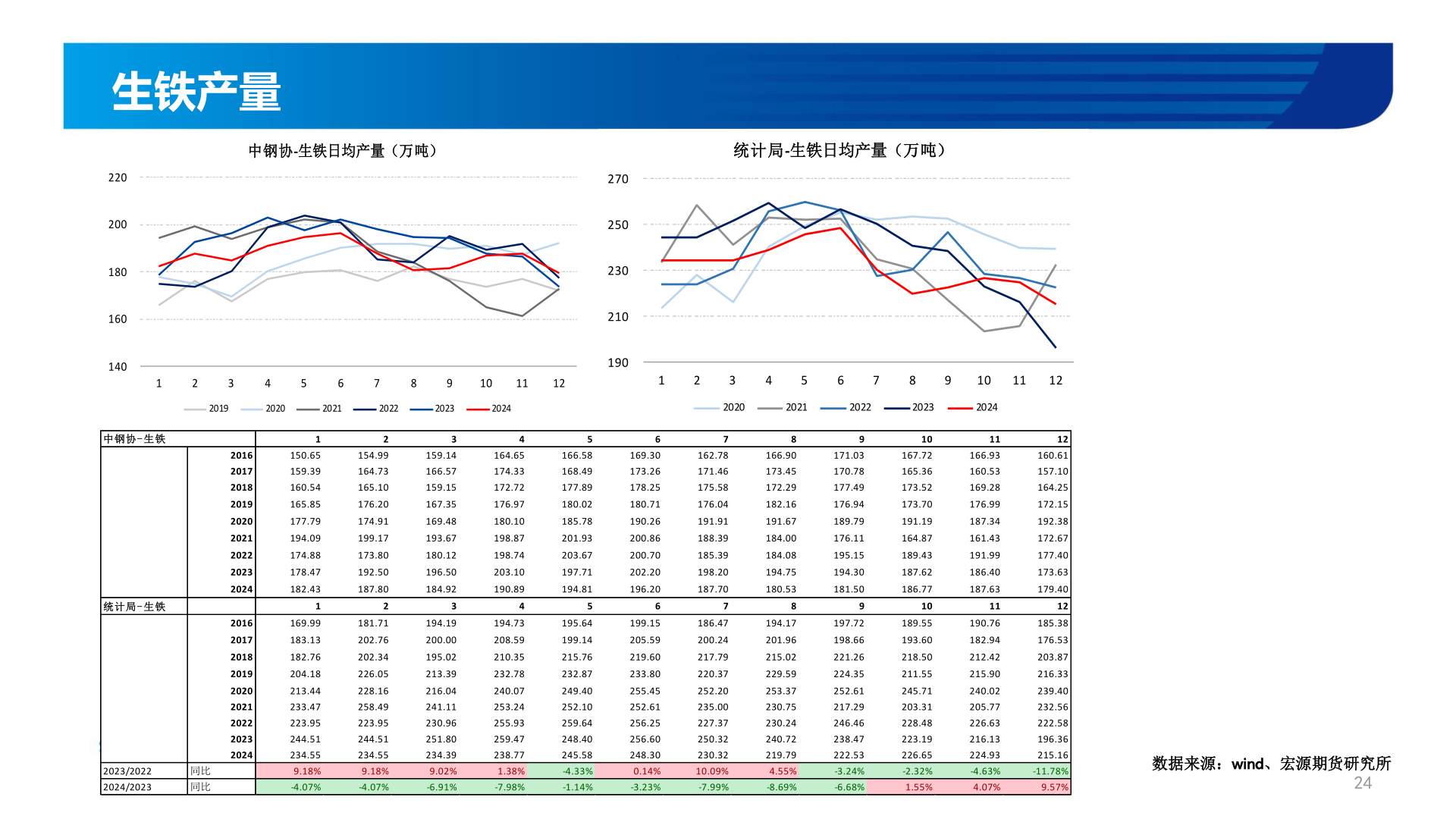 如何才能生铁产量