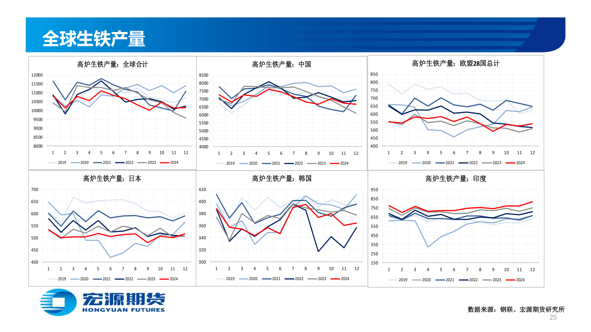 如何了解全球生铁产量