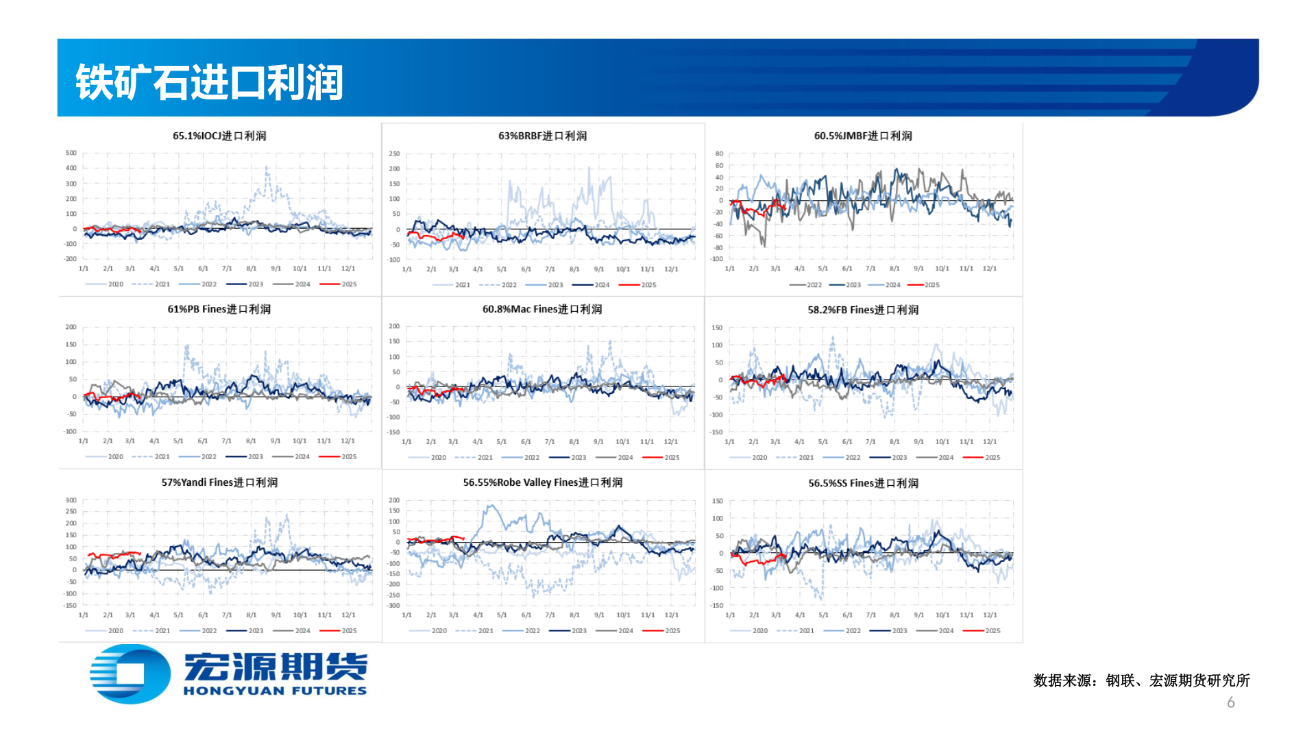 如何解释铁矿石进口利润