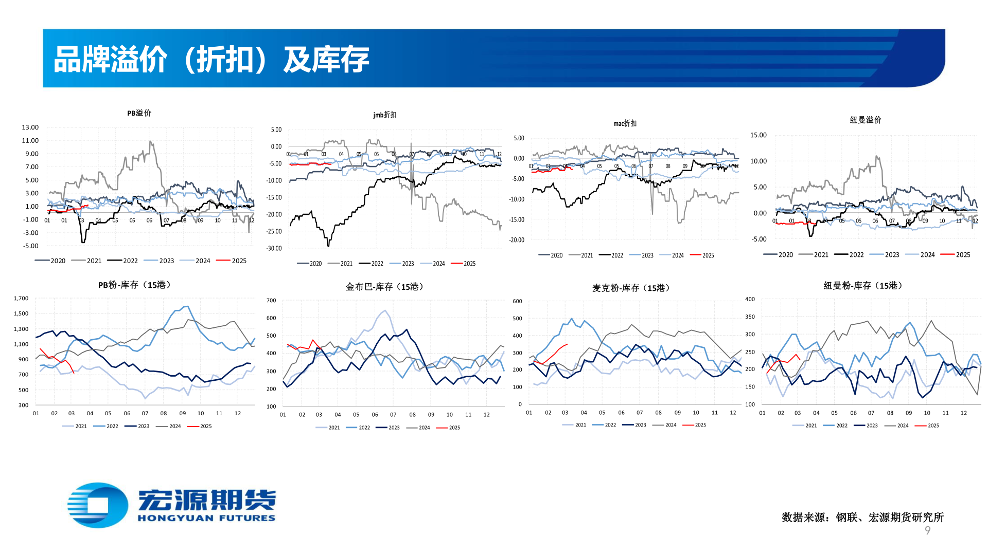 我想了解一下品牌溢价（折扣）及库存