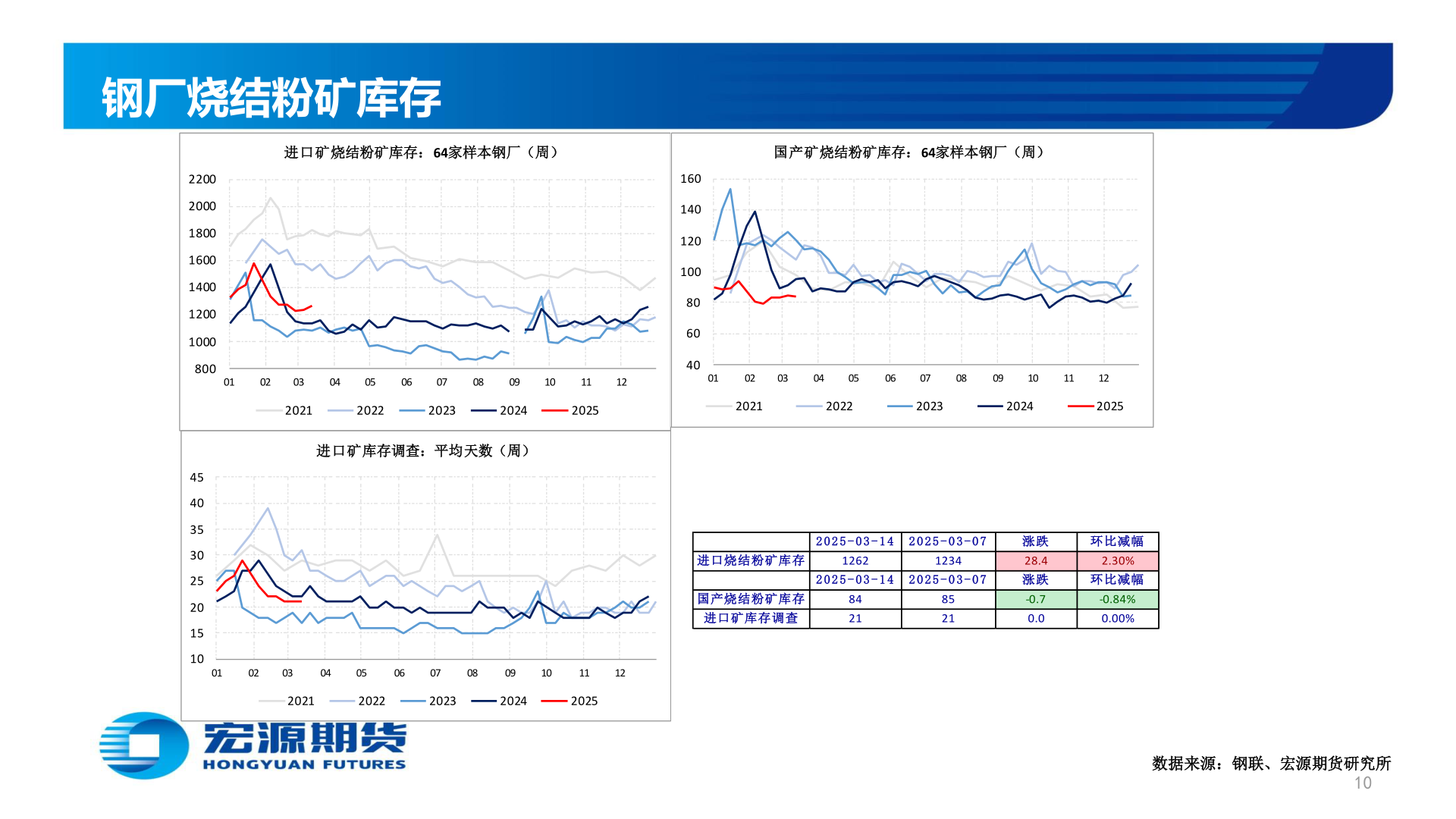 如何了解钢厂烧结粉矿库存