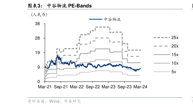 想问下各位网友中谷物流 PE-Bands?