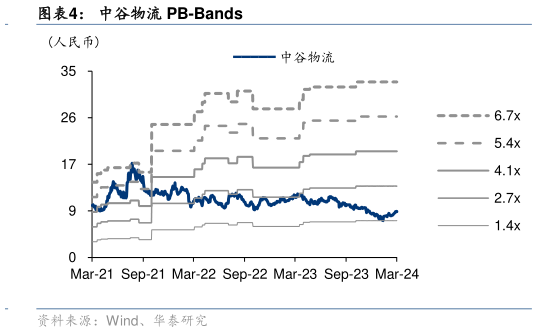 我想了解一下中谷物流 PB-Bands?