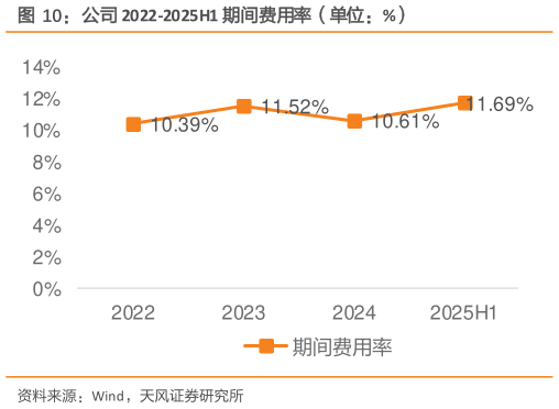 如何了解公司 2022-2025H1 期间费用率（单位：%）