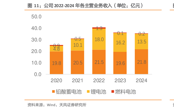 我想了解一下公司 2022-2024 年各主营业务收入（单位：亿元）