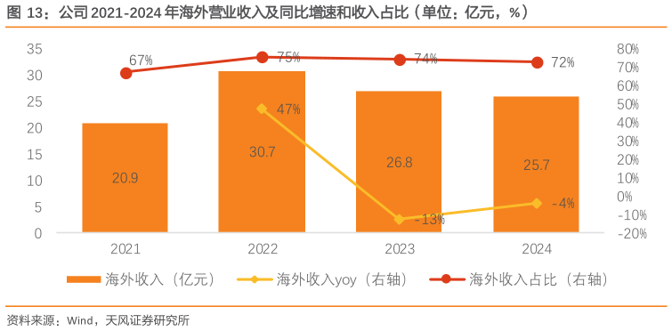 怎样理解公司 2021-2024 年海外营业收入及同比增速和收入占比（单位：亿元，%）