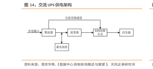 谁知道交流 UPS 供电架构