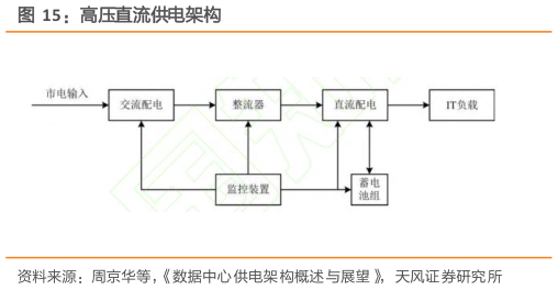 想问下各位网友高压直流供电架构