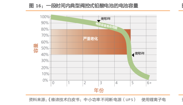谁能回答一段时间内典型阀控式铅酸电池的电池容量