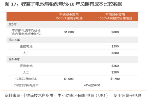 如何看待锂离子电池与铅酸电池-10 年总拥有成本比较数据
