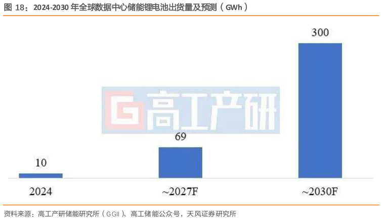 怎样理解2024-2030 年全球数据中心储能锂电池出货量及预测（GWh）
