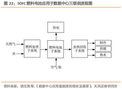 如何了解SOFC 燃料电池应用于数据中心三联供流程图