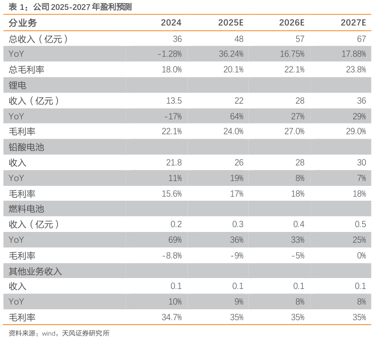 谁知道公司 2025-2027 年盈利预测