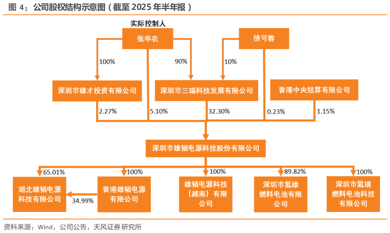 各位网友请教一下公司股权结构示意图（截至 2025 年半年报）