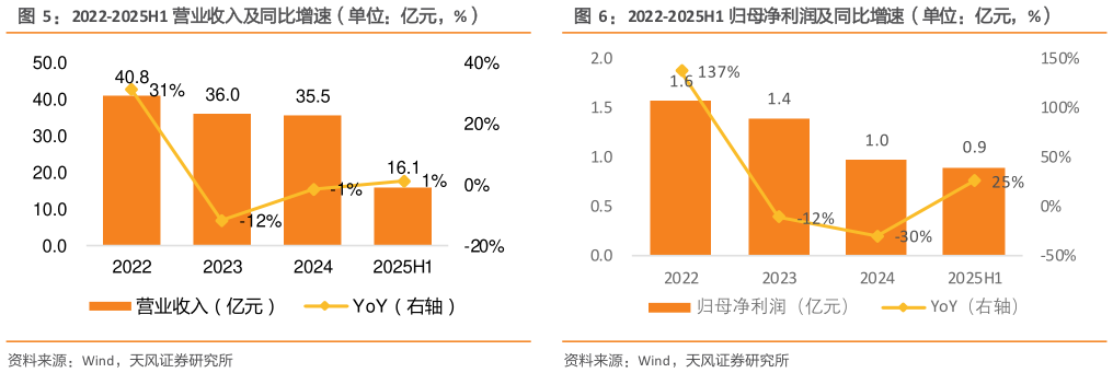 如何了解2022-2025H1 营业收入及同比增速（单位：亿元，%）
