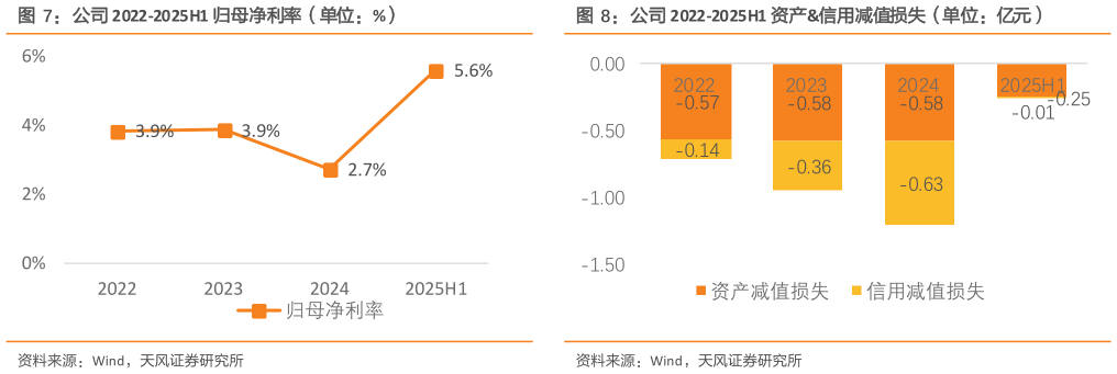 谁知道公司 2022-2025H1 归母净利率（单位：%） 2022-2025H1 归母净利润及同比增速（单位：亿元，%） 公司 2022-2025H1 资产信用减值损失（单位：亿元）