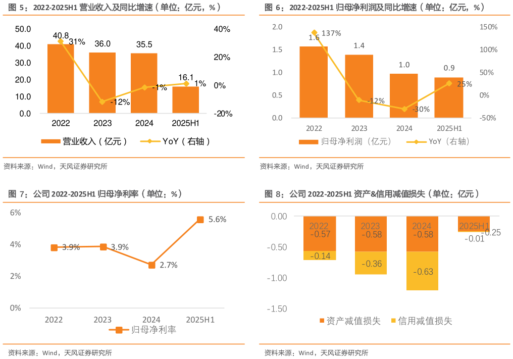 我想了解一下2022-2025H1 归母净利润及同比增速（单位：亿元，%） 公司 2022-2025H1 资产信用减值损失（单位：亿元）
