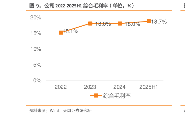 想关注一下公司 2022-2025H1 综合毛利率（单位：%）