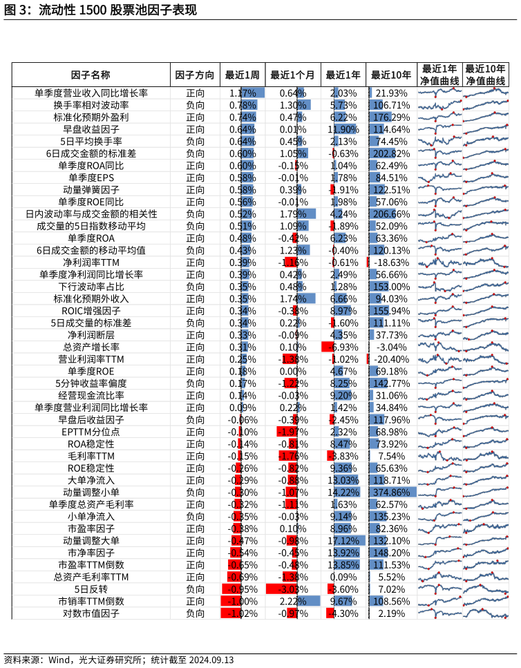 你知道流动性 1500 股票池因子表现