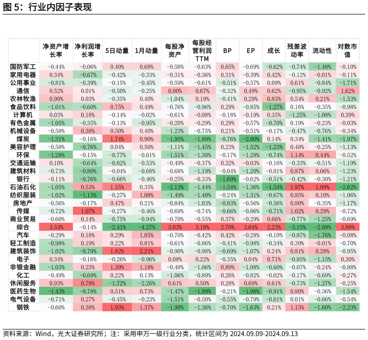 想关注一下行业内因子表现