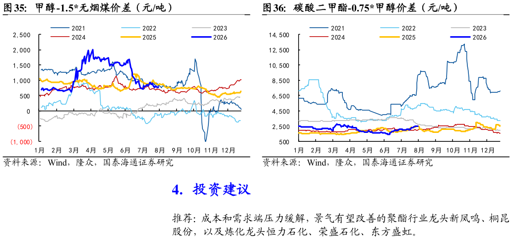请问一下甲醇-1.5无烟煤价差（元吨）碳酸二甲酯-0.75甲醇价差（元吨）