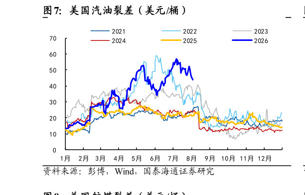 谁能回答美国汽油裂差（美元桶）
