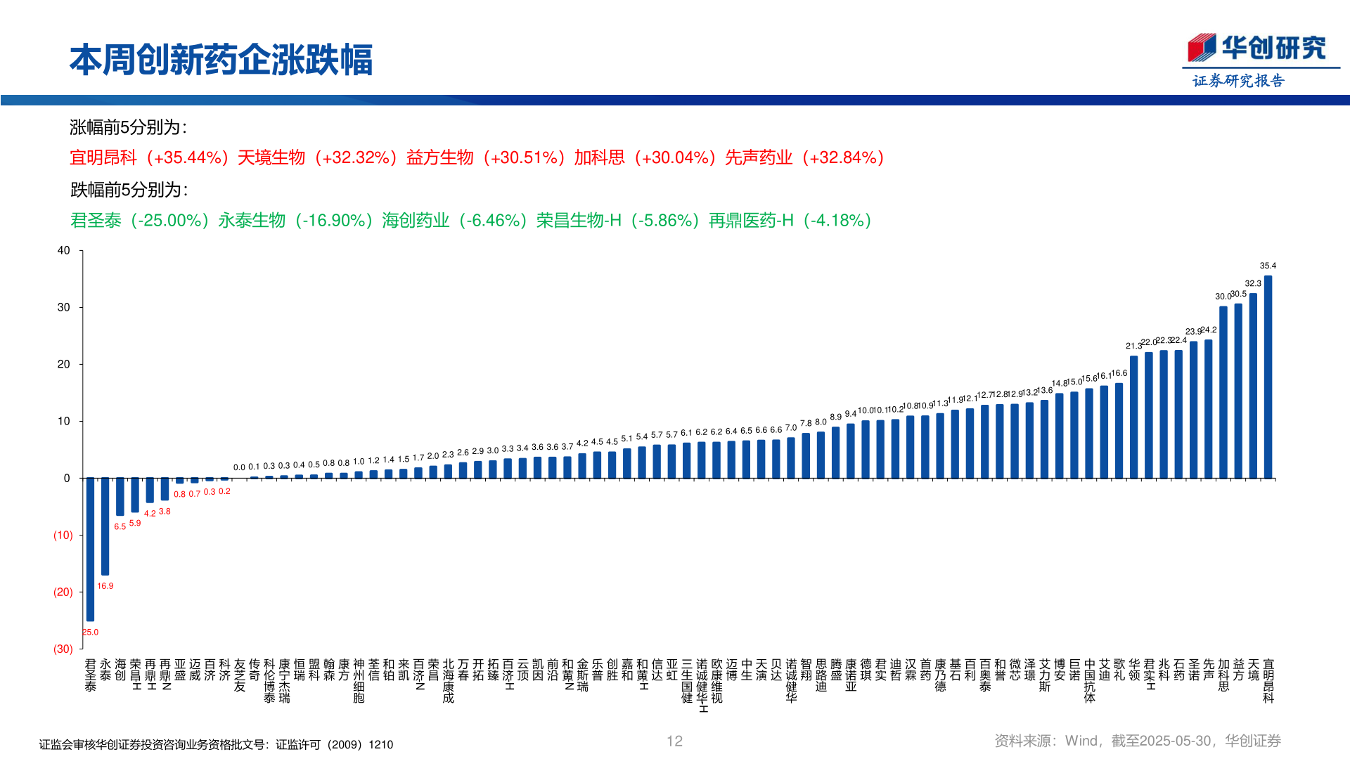 如何看待本周创新药企涨跌幅