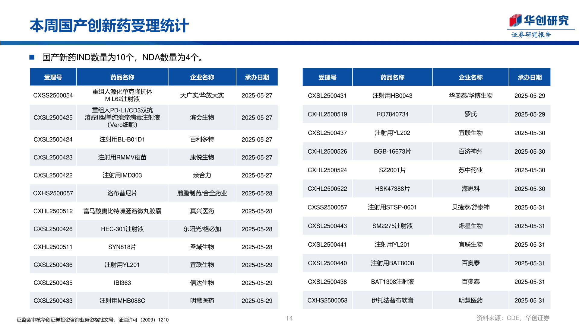一起讨论下本周国产创新药受理统计