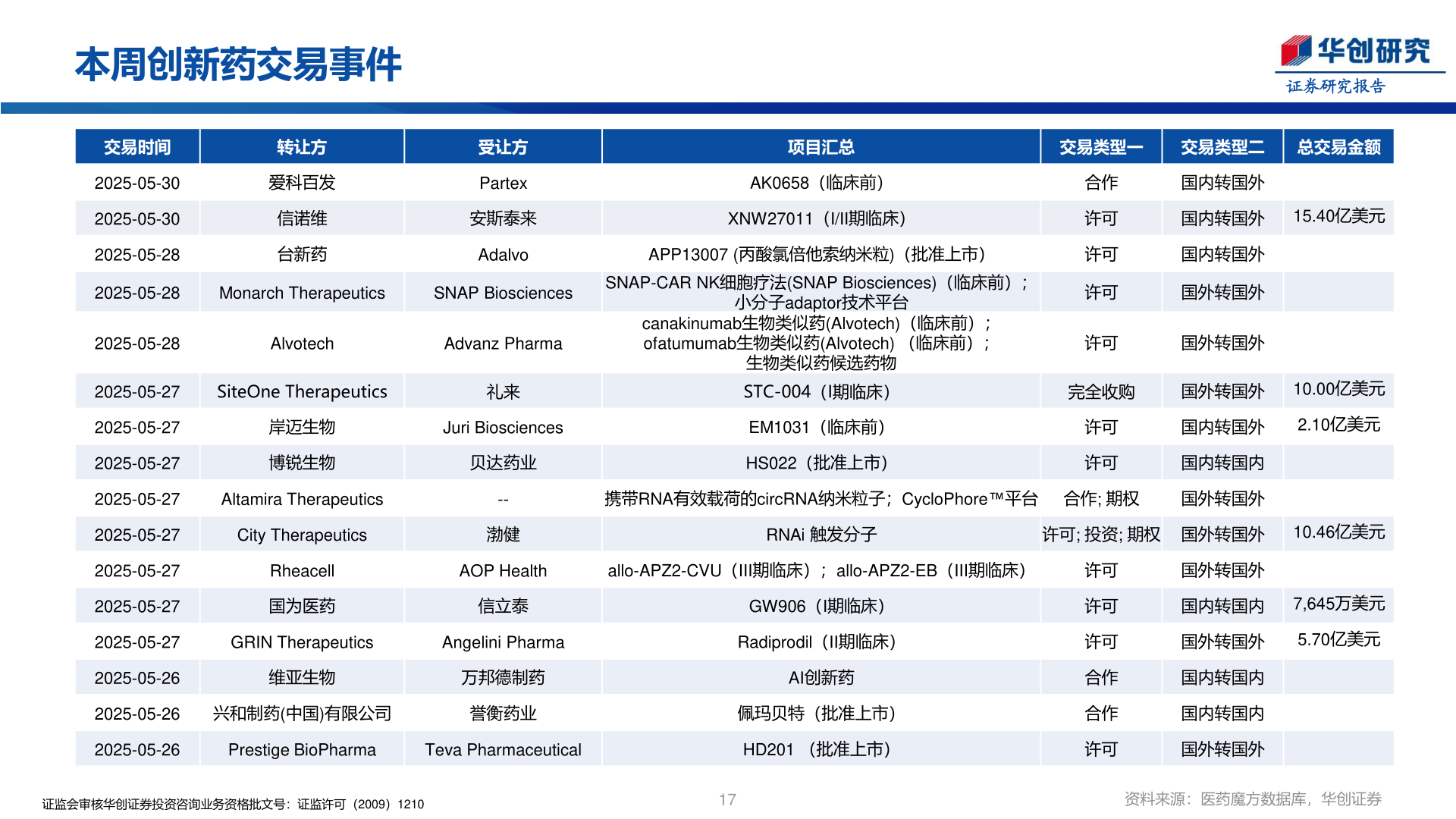 各位网友请教一下本周创新药交易事件