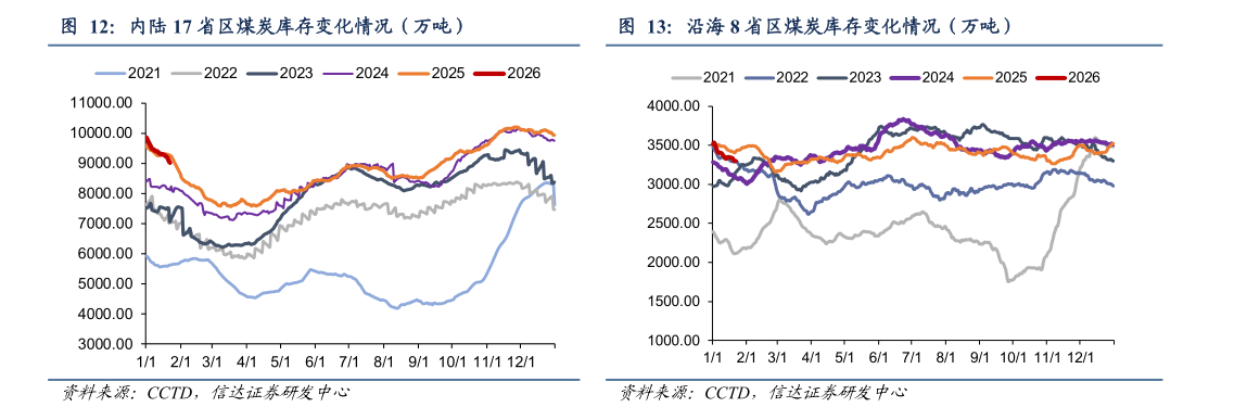想关注一下沿海 8 省区煤炭库存变化情况（万吨）内陆 17 省区煤炭库存变化情况（万吨）