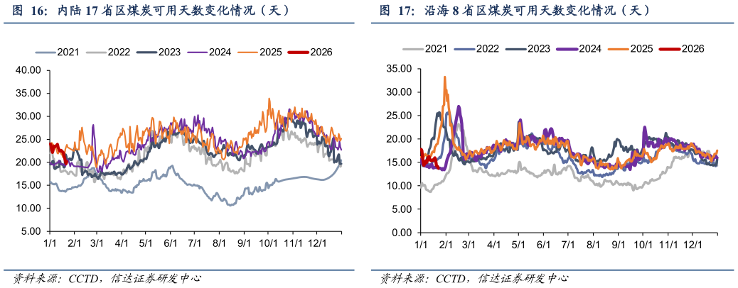 一起讨论下内陆 17 省区煤炭可用天数变化情况（天）沿海 8 省区煤炭可用天数变化情况（天）