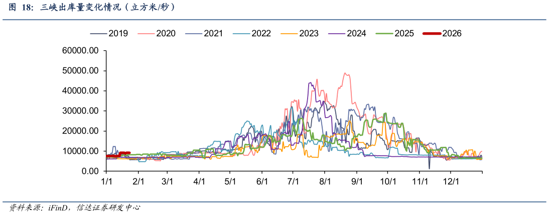 如何了解三峡出库量变化情况（立方米秒）