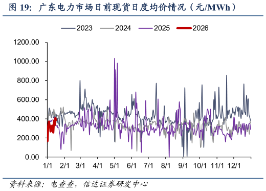 各位网友请教一下广东电力市场日前现货日度均价情况（元MWh）
