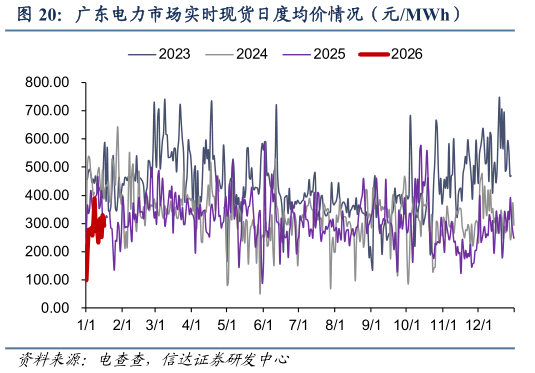 咨询大家广东电力市场实时现货日度均价情况（元MWh）