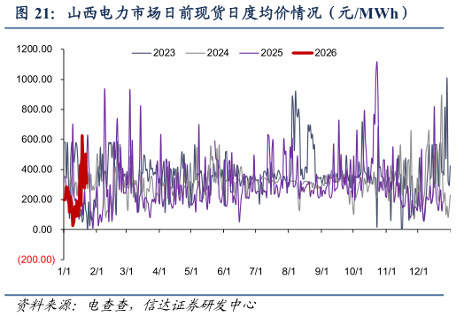 谁知道山西电力市场日前现货日度均价情况（元MWh）