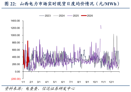 如何看待山西电力市场实时现货日度均价情况（元MWh）