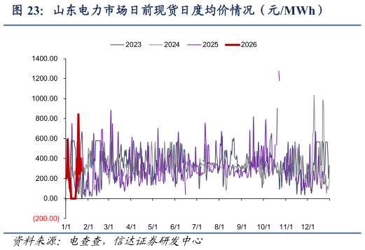 想关注一下山东电力市场日前现货日度均价情况（元MWh）