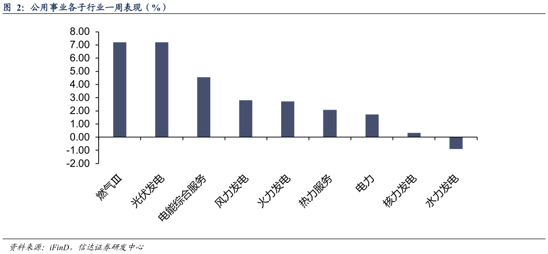 想问下各位网友公用事业各子行业一周表现（%）