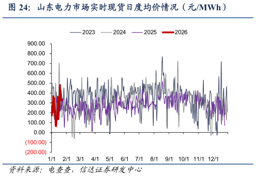 请问一下山东电力市场实时现货日度均价情况（元MWh）