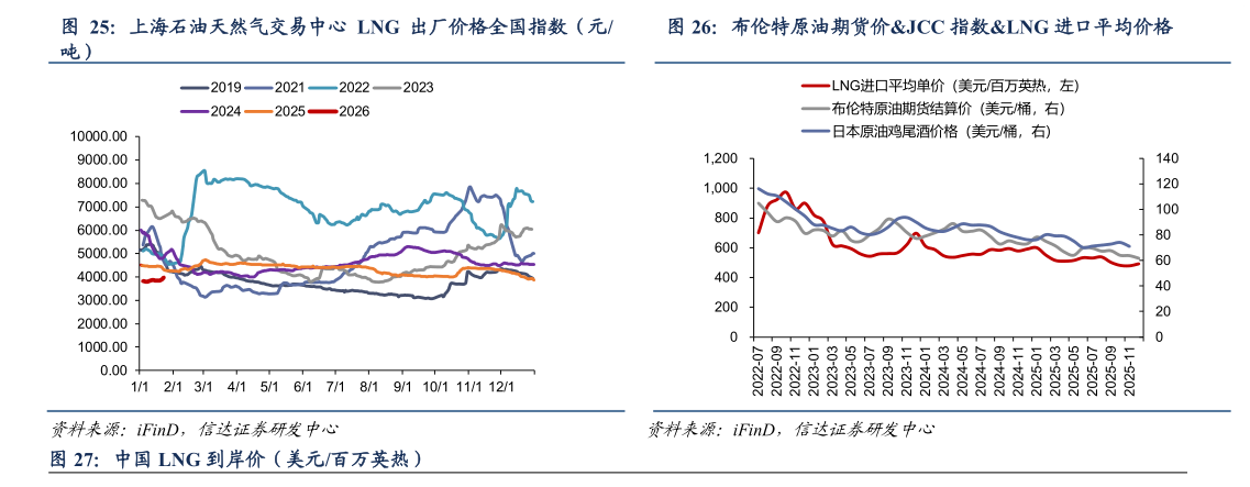 咨询下各位布伦特原油期货价JCC 指数LNG 进口平均价格
